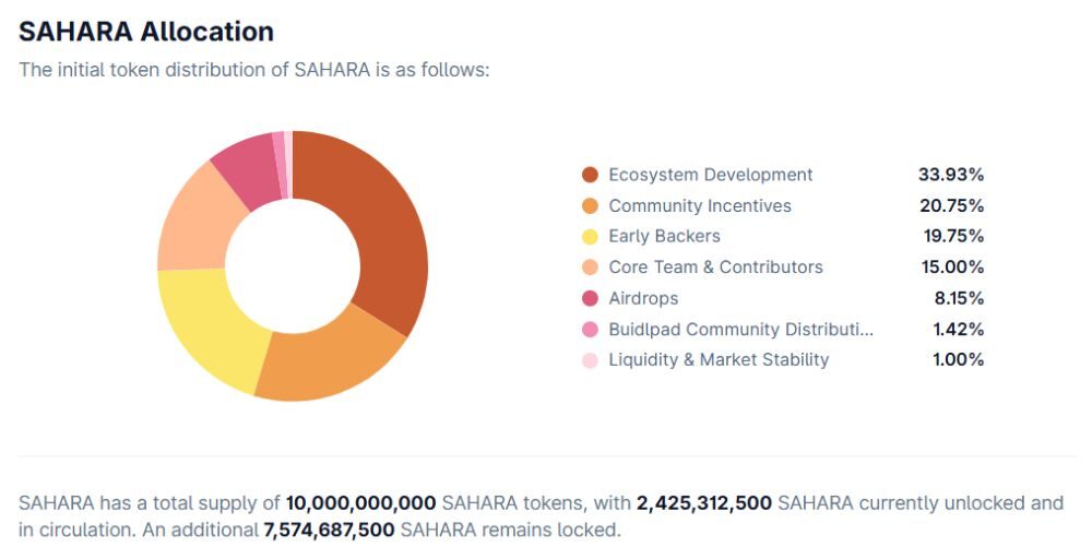 Phân bổ SAHARA Token