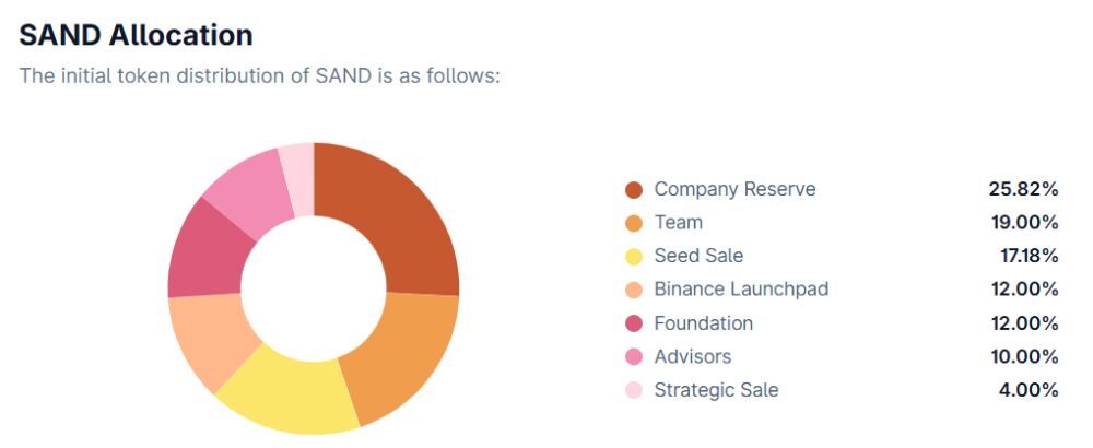 Phân bổ SAND token