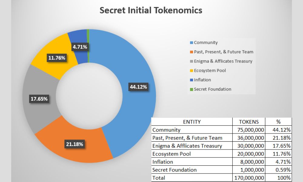Secret Network là gì? Mảnh ghép riêng tư còn thiếu của Web3 2026 5 Phân bổ SCRT token