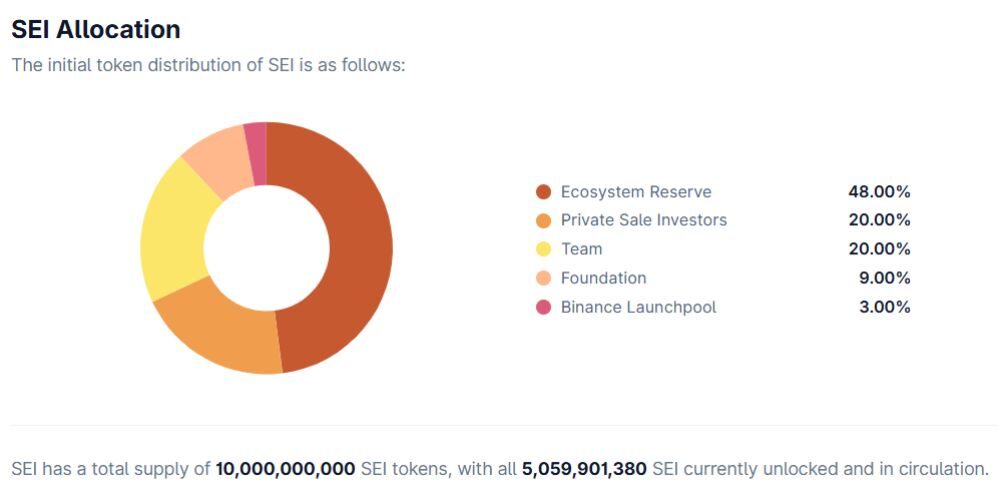 Phân bổ SEI Token