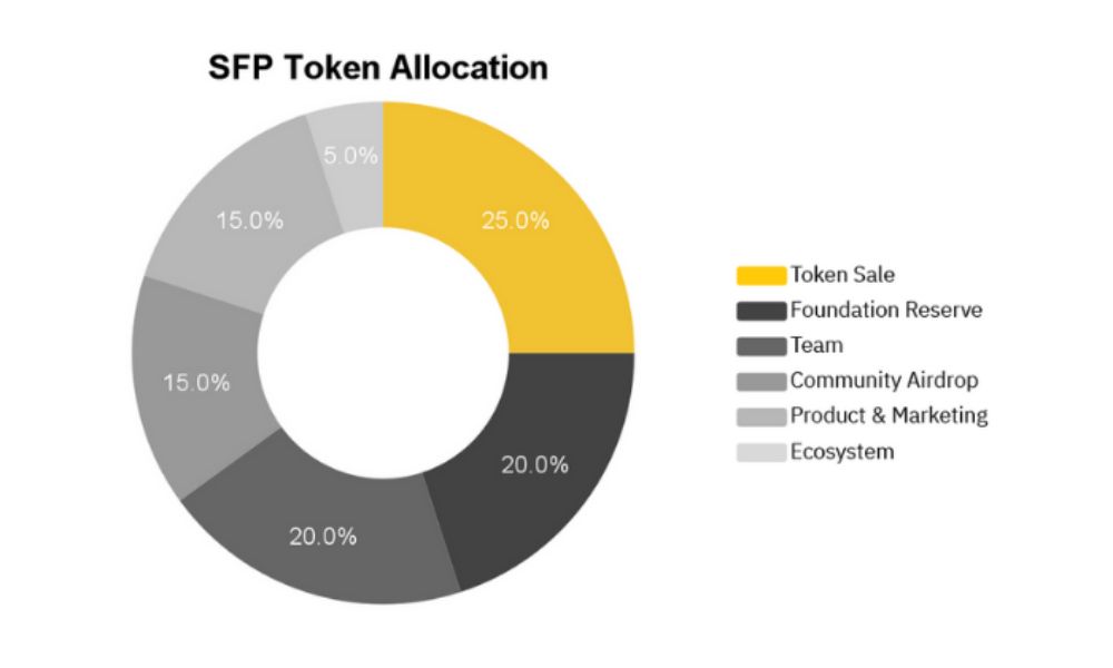 SafePal là gì? Khám phá Hardware Wallet bảo mật hàng đầu 6 Phân bổ SFP
