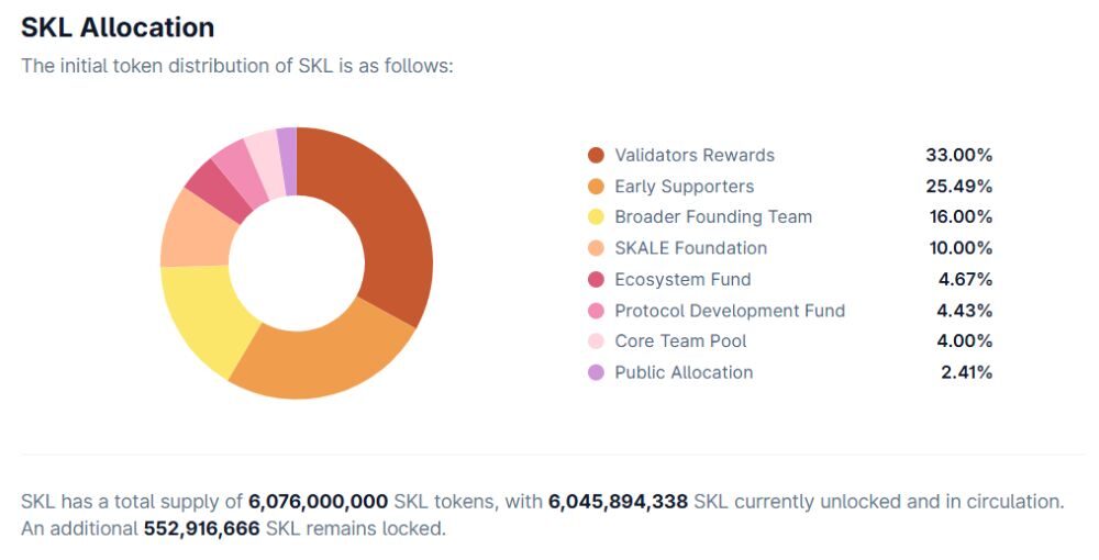 SKALE Network là gì? Giải pháp Blockchain Lớp 2 siêu mở rộng 5 Phân bổ SKL