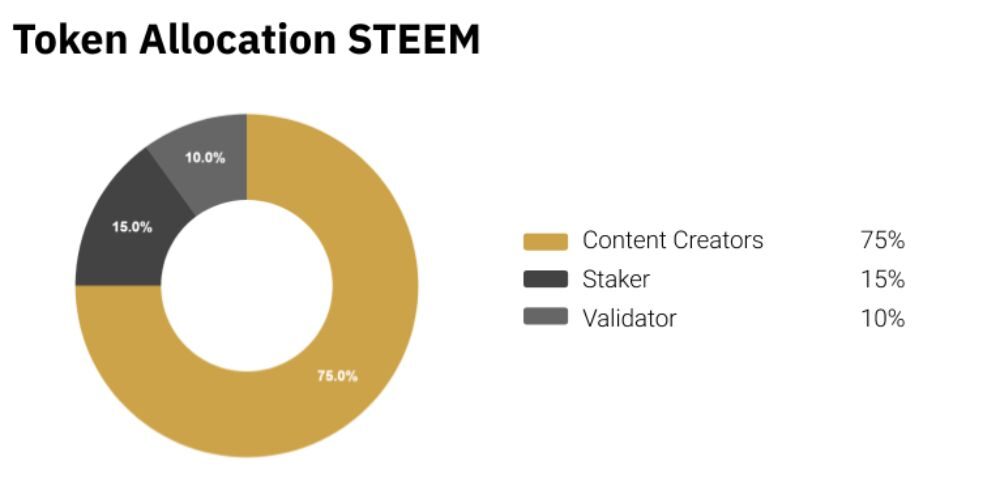 Steem là gì? Tìm hiểu mô hình Web 3.0 cho Content Creator 5 Phân bổ STEEM Token