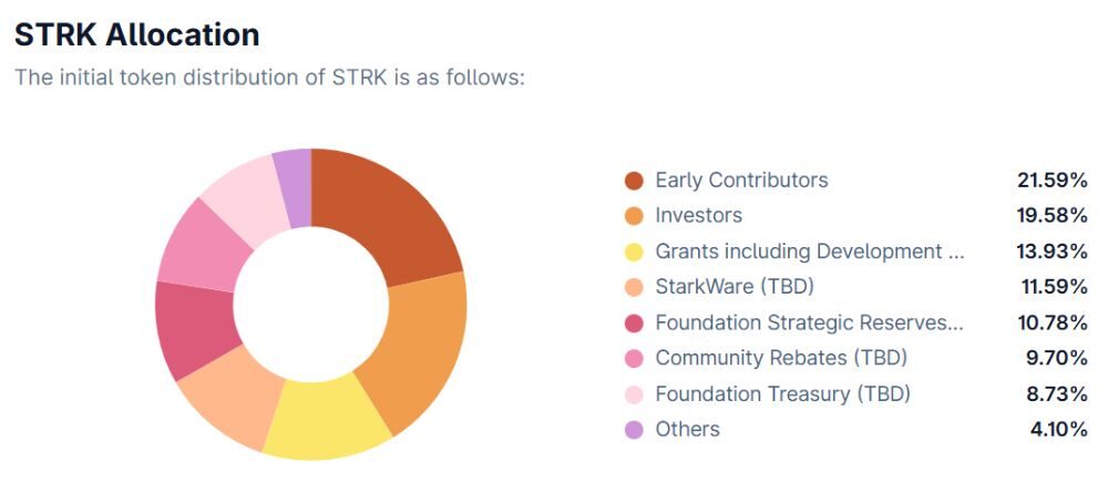 Starknet là gì? Đánh giá toàn tập dự án Layer-2 được định giá 8 tỷ USD 5 Phân bổ STRK token