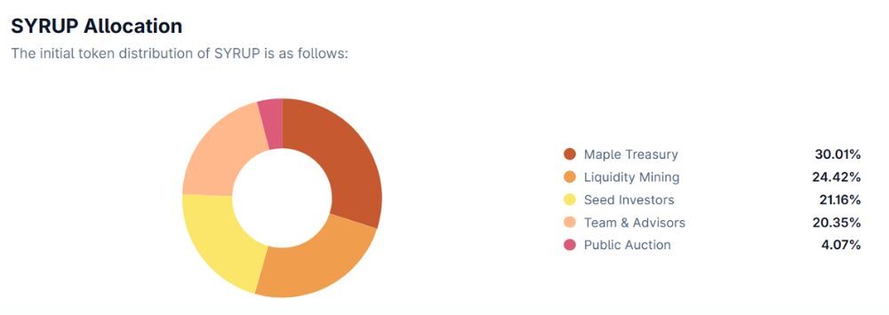 Phân bổ SYRUP token