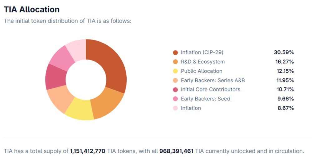 Celestia là gì? Bước đột phá trong thiết kế blockchain mô-đun 5 Phân bổ TIA