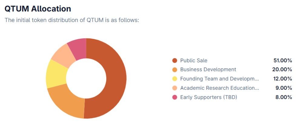 Qtum là gì? Toàn cảnh dự án và token QTUM chi tiết nhất 3 Phân bổ token QTUM