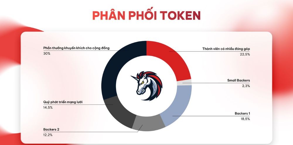 1inch Network là gì? Khám phá công nghệ và tiềm năng đầu tư 3 Phân bổ token 1inch Network