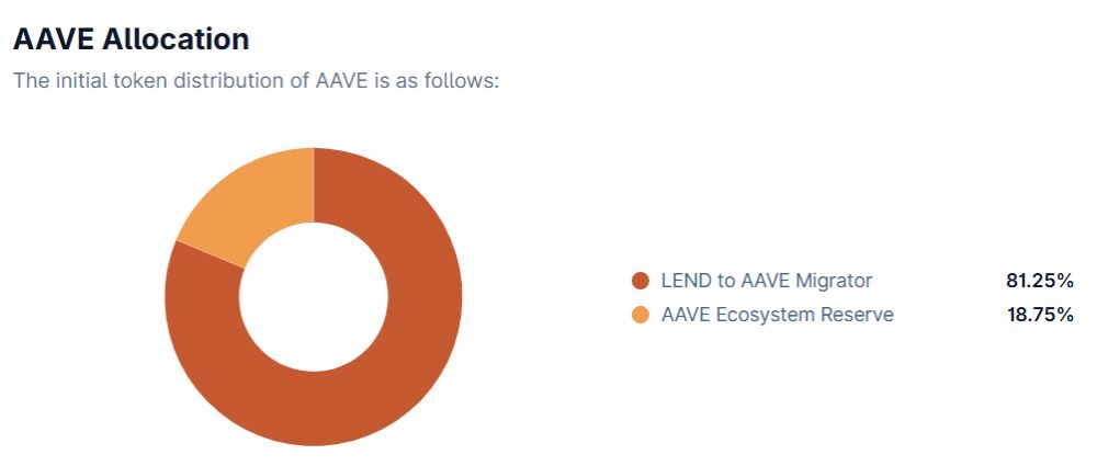 Phân bổ token AAVE