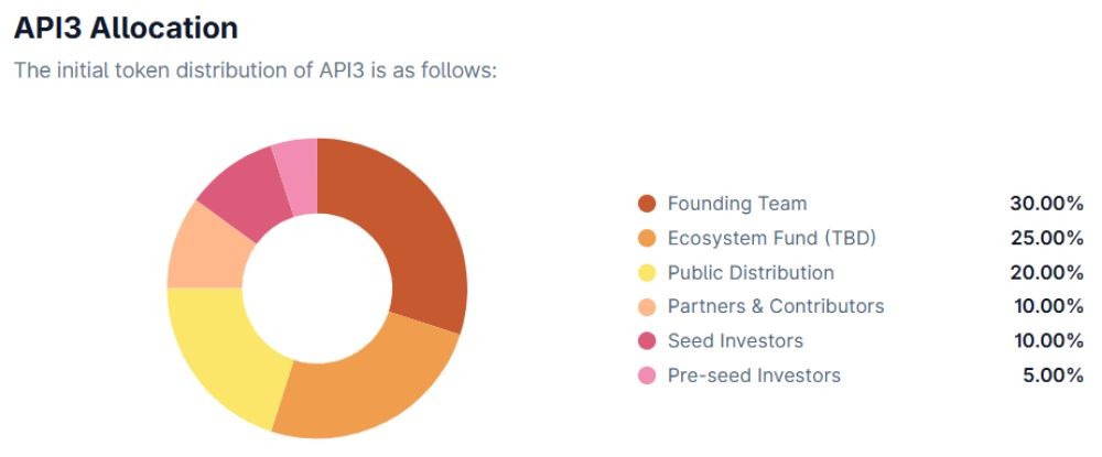 Phân bổ token API3