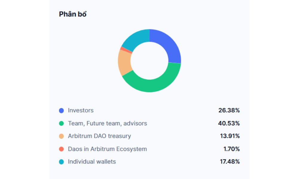 phân bổ token arb
