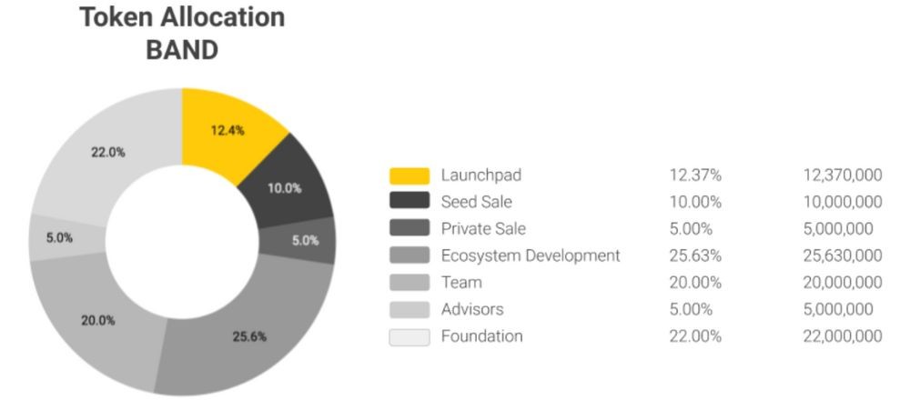 Phân bổ token BAND