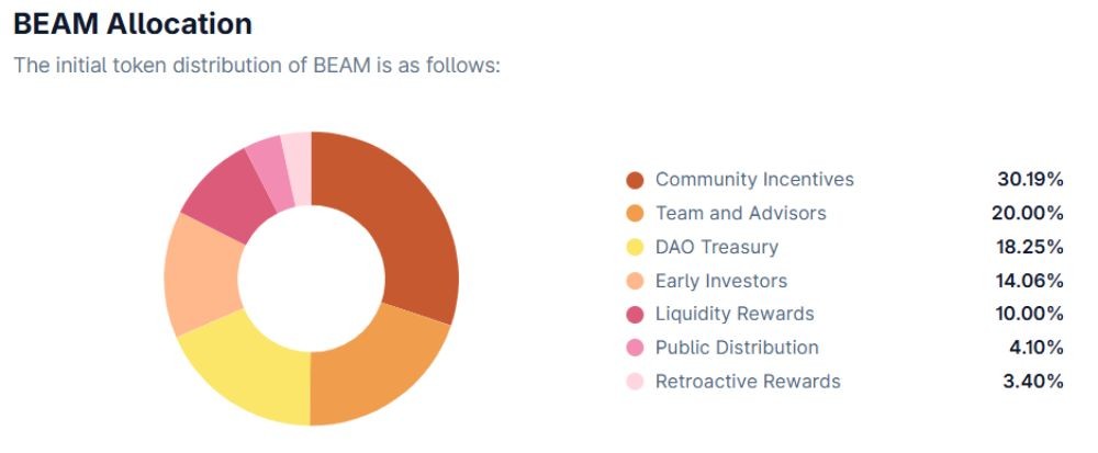 Beam là gì? Khám phá công nghệ và token của dự án 3 Phân bổ token BEAM