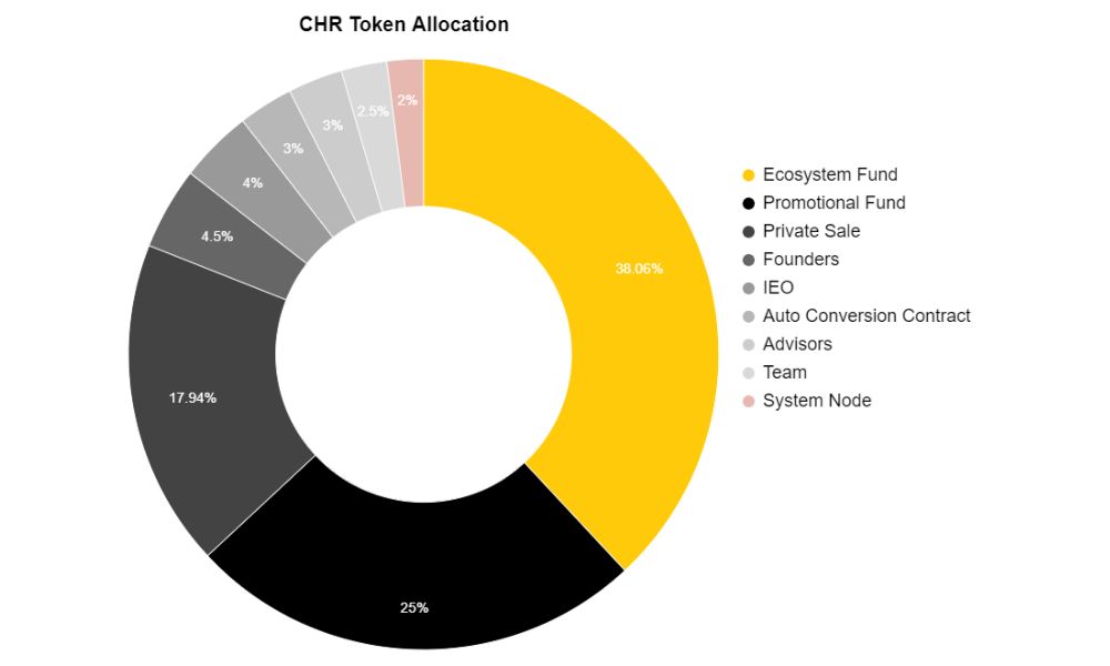 Chromia là gì? Khám phá database quan hệ trên Blockchain 5 Phân bổ CHR Token