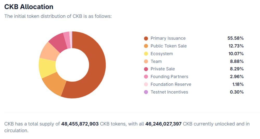 Phân bổ token CKB