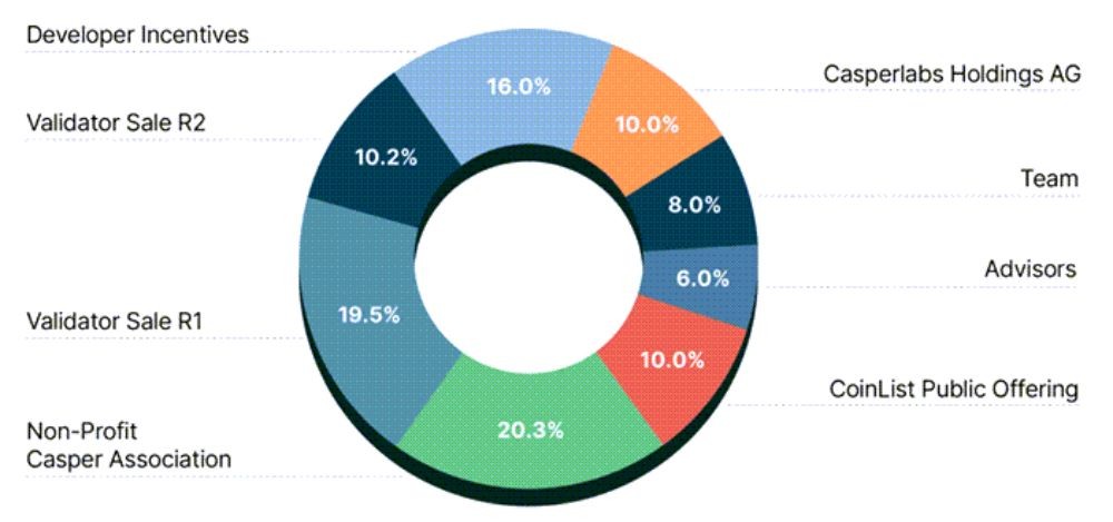 Casper là gì? Toàn cảnh dự án và token CSPR chi tiết 3 Phân bổ token CSPR