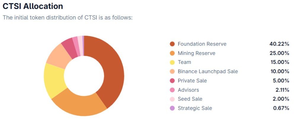 Phân bổ token CTSI