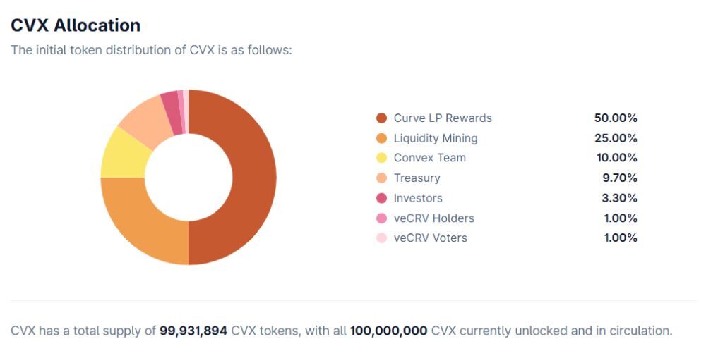 Convex Finance là gì? Có nên đầu tư CVX năm 2026 không? 5 phân bổ token cvx