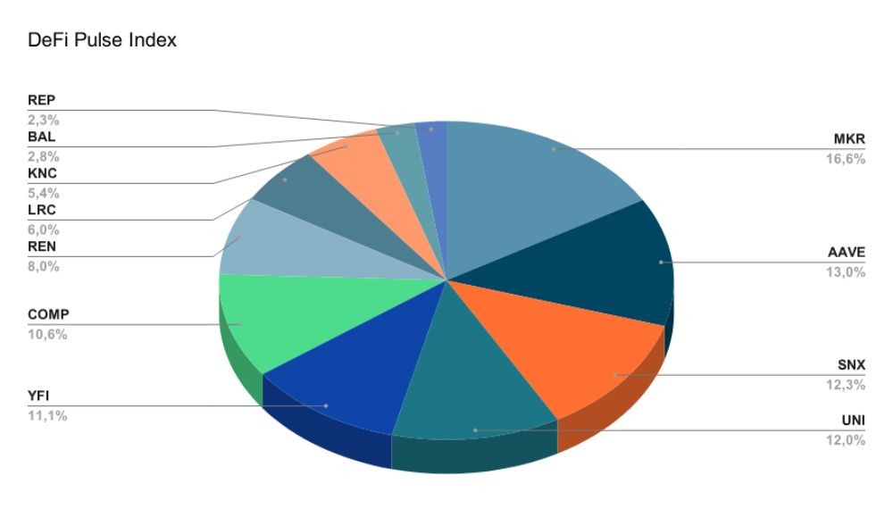 Toàn cảnh dự án DeFi Pulse Index mới nhất 2026 3 Phân bổ token DPI
