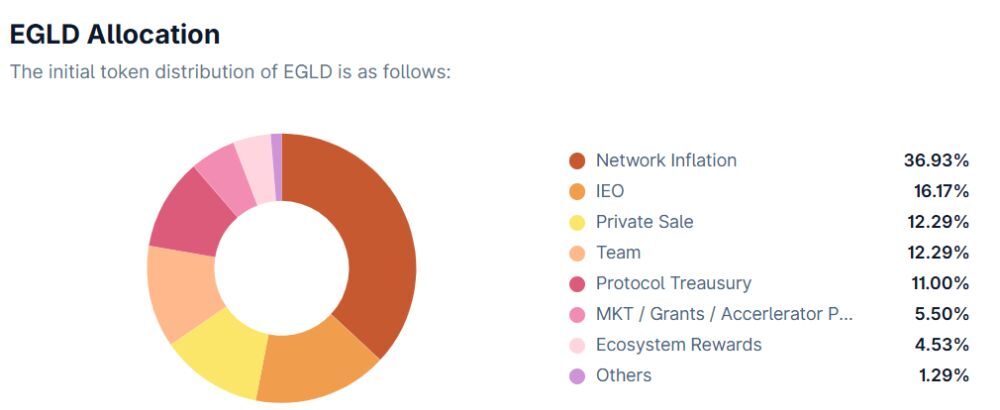 MultiversX là gì? Đánh giá EGLD mới nhất 2026 5 Phân bổ token EGLD