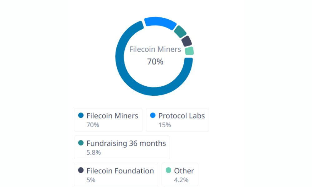 Filecoin là gì? Đánh giá FIL chi tiết nhất 2026 5 Phân bổ token FIL