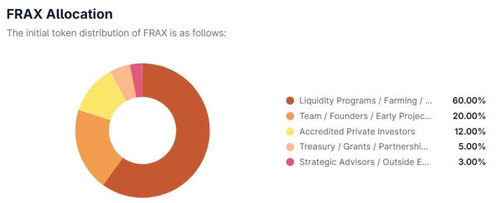 Frax là gì? Toàn cảnh dự án stablecoin thế hệ mới 4 Phân bổ token FRAX