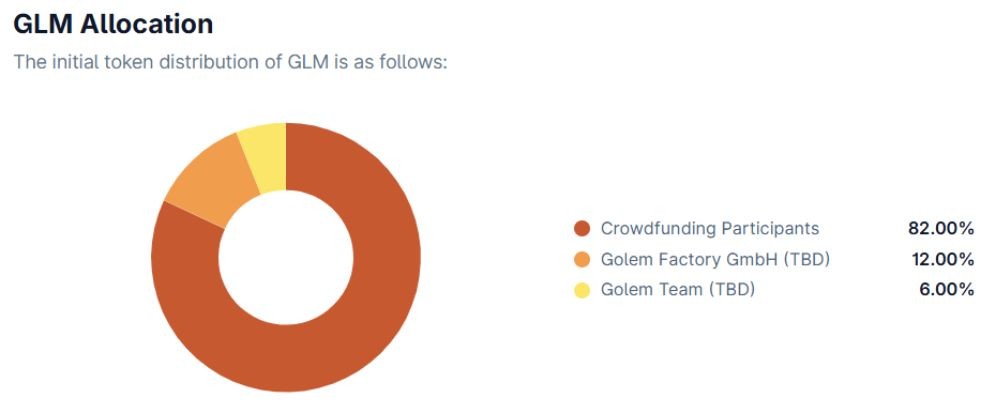 Golem là gì? Hé lộ mạng lưới “siêu máy tính phi tập trung” 4 Phân bổ token GLM