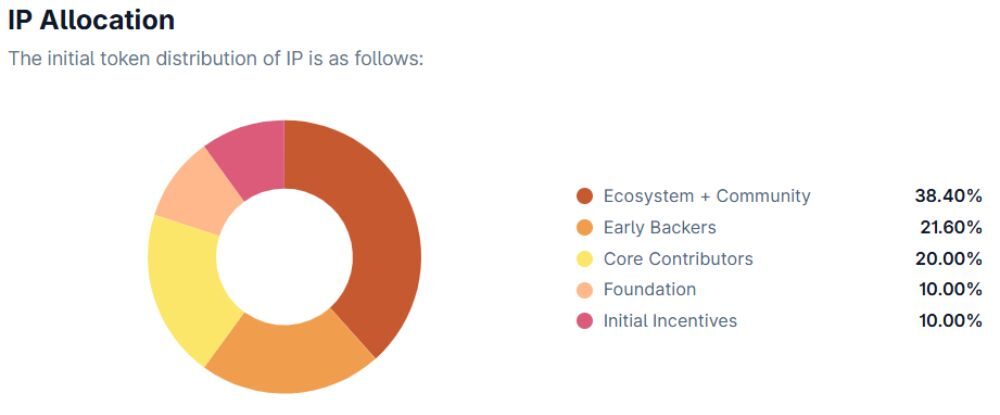 Story là gì? Hạ tầng Web3 cho ngành sáng tạo số 3 Phân bổ token IP