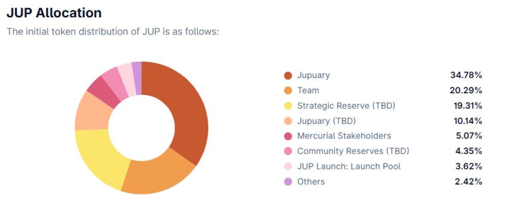 Jupiter là gì? Hé lộ dự án và token đáng chú ý 4 Phân bổ token JUP