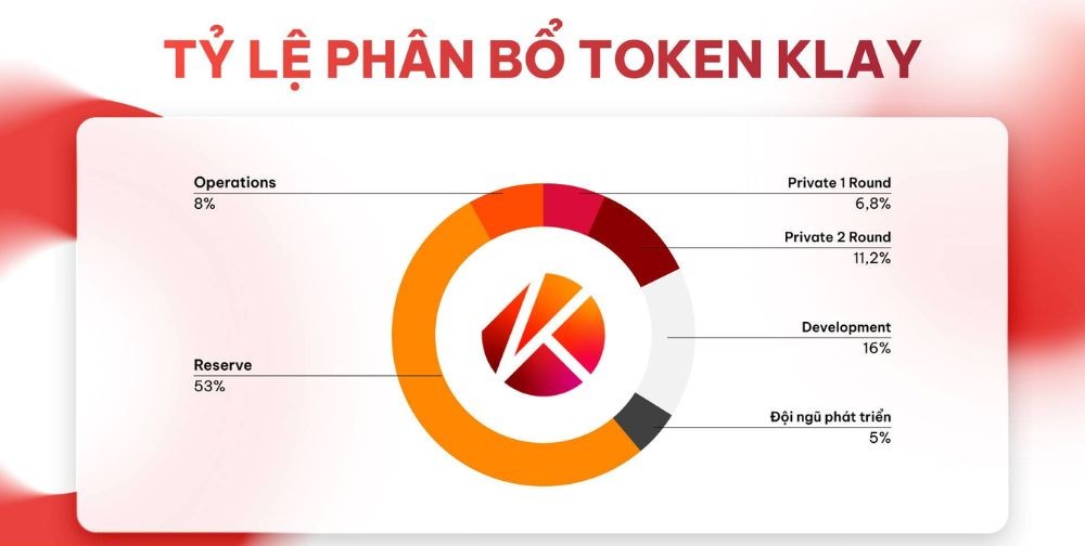 Klaytn là gì? Toàn cảnh hệ sinh thái blockchain châu Á 4 Phân bổ token KLAY