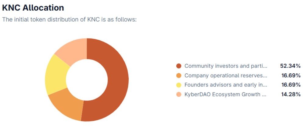 Kyber Network v2 là gì? Toàn cảnh KNC token 2026 3 Phân bổ token KNC