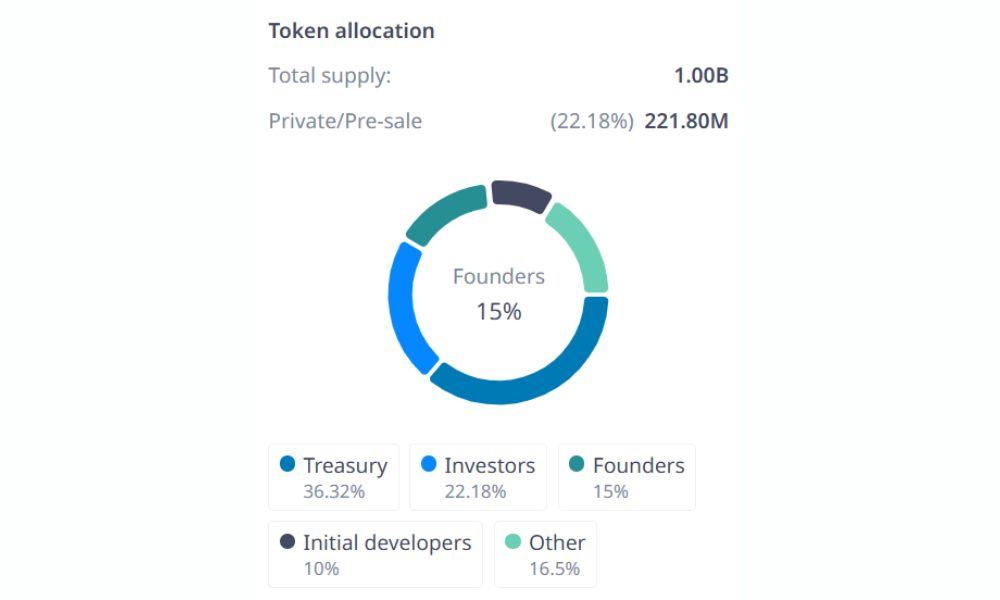 Lido DAO là gì? Đánh giá LDO chi tiết nhất 2026 5 Phân bổ token LDO