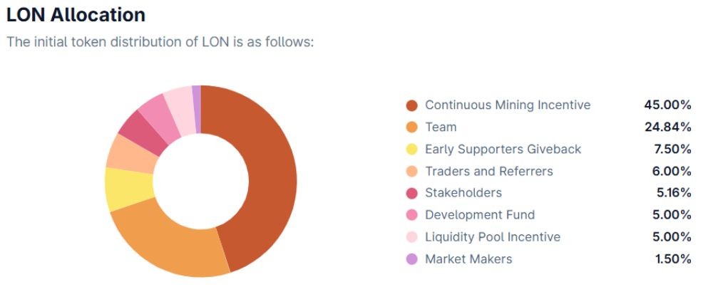 Phân bổ token LON