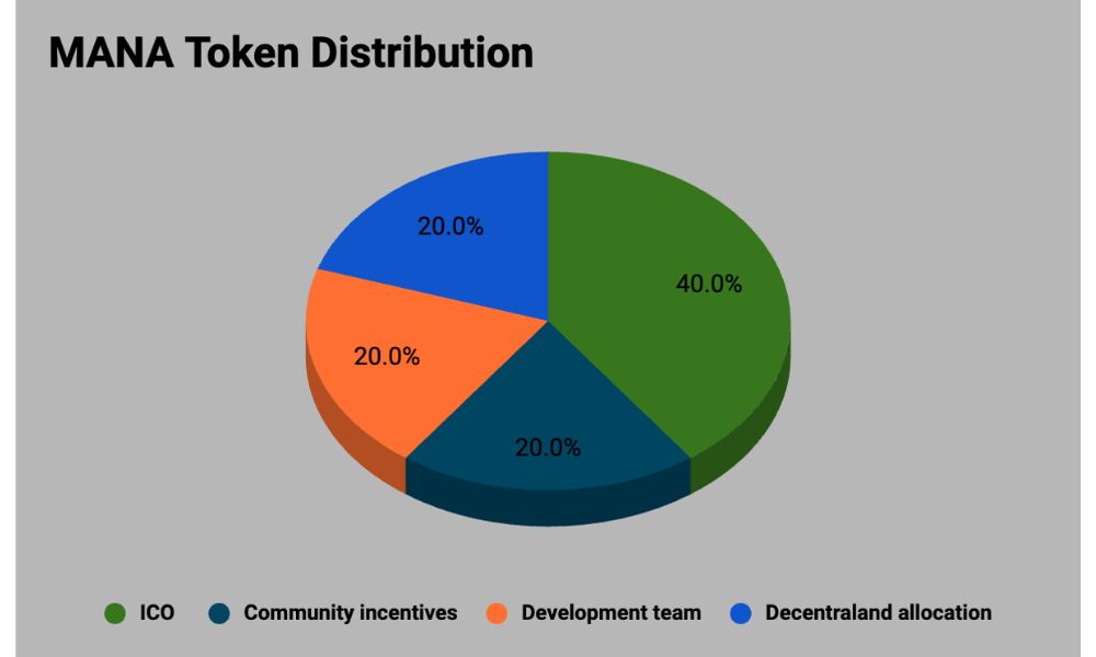 Phân bổ token MANA