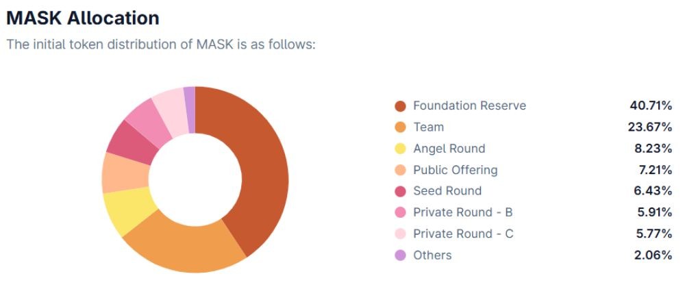 Phân bổ token MASK