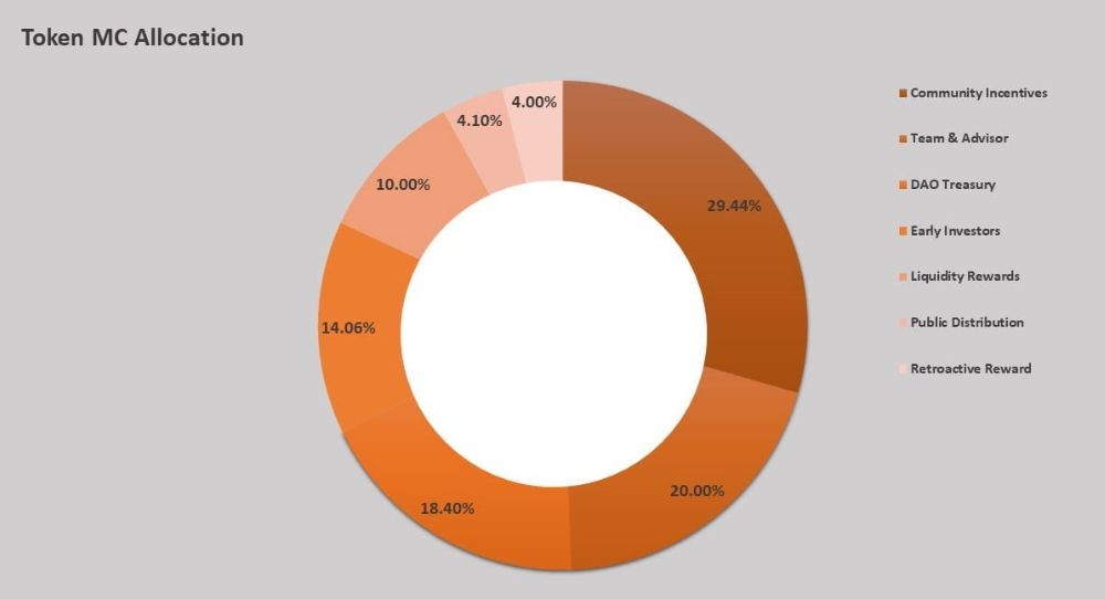 Merit Circle là gì? Hành trình chinh phục thế giới GameFi & NFT 3 Phân bổ token MC