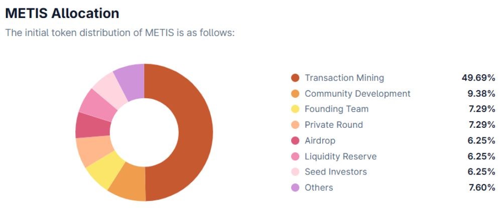 Phân bổ token METIS