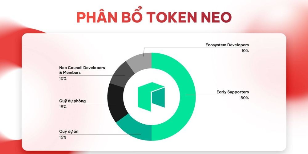 Phân bổ token NEO