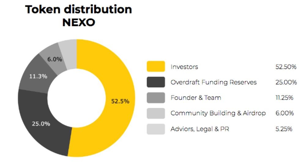 Nexo là gì? Đánh giá toàn diện dự án lending hàng đầu 4 Phân bổ token NEXO