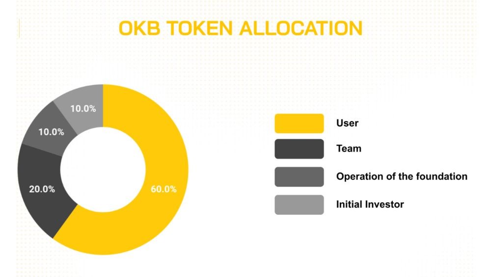 OKB là gì? Có nên đầu tư vào OKB trong năm 2026 không? 4 Phân bổ token OKB