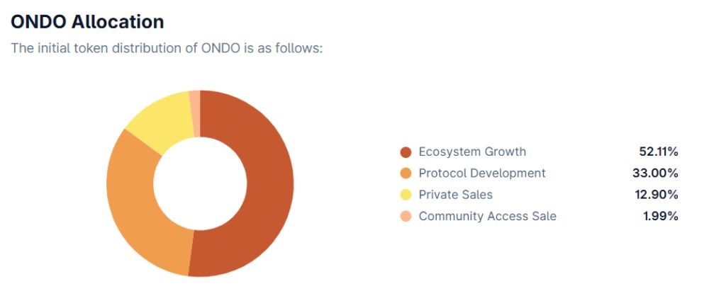 Ondo Finance là gì? Toàn cảnh dự án token hóa tài sản 4 Phân bổ token Ondo