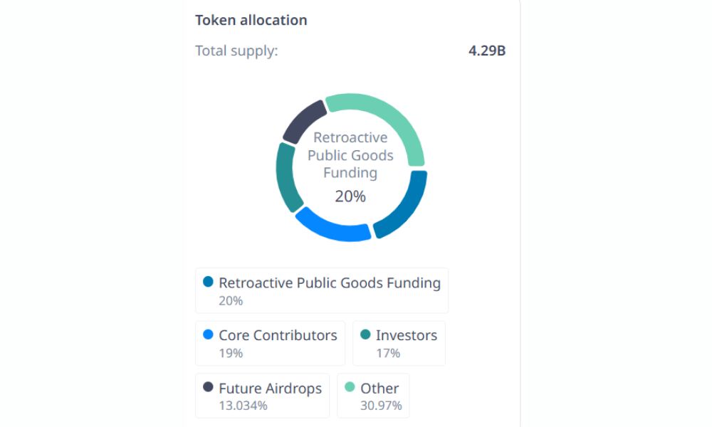 Optimism là gì? Tất tần tật về OP chi tiết nhất 2026 5 Phân bổ token OP