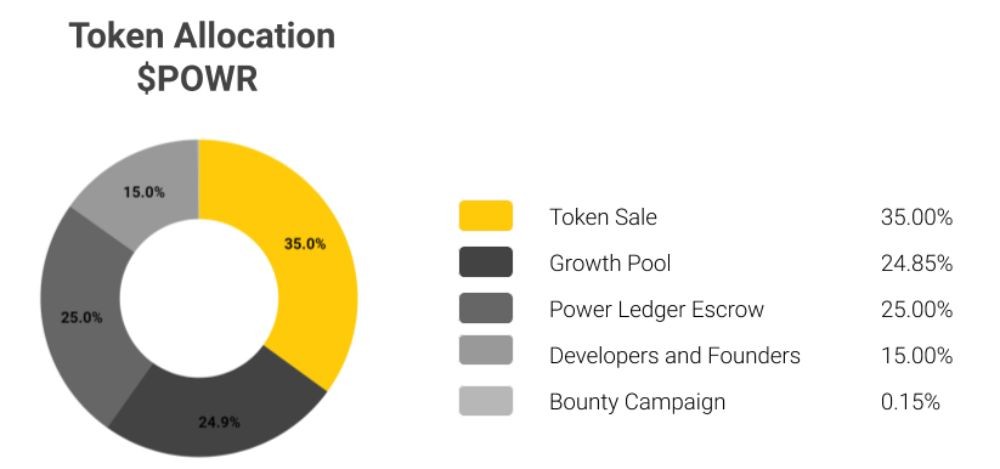 Powerledger là gì? Công nghệ đột phá và cơ hội đầu tư 4 Phân bổ token POWR