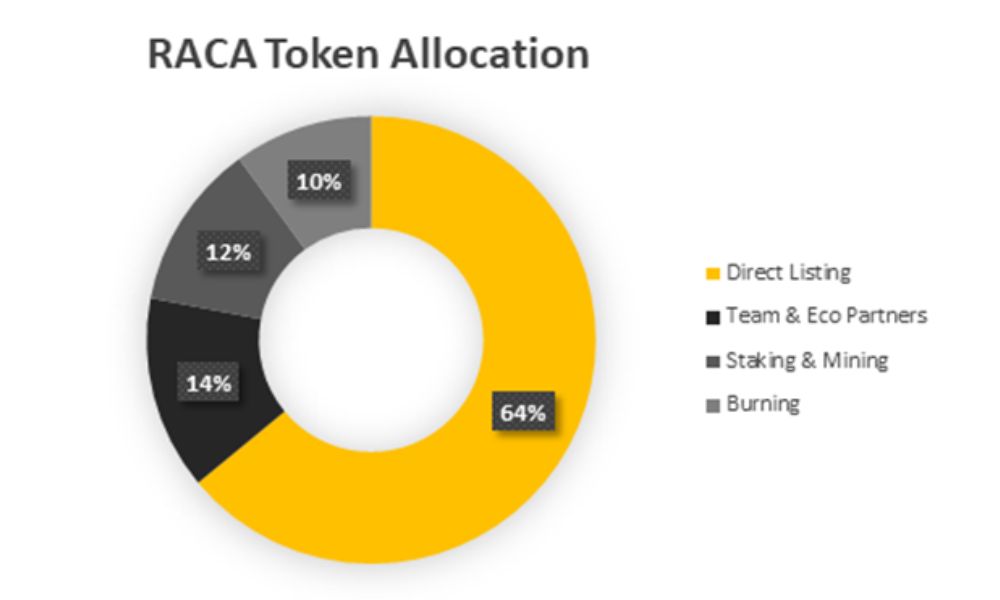 Phân bổ token RACA