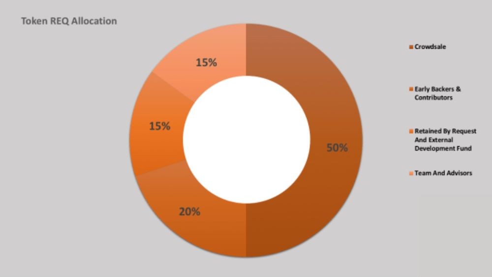 Phân bổ token REQ