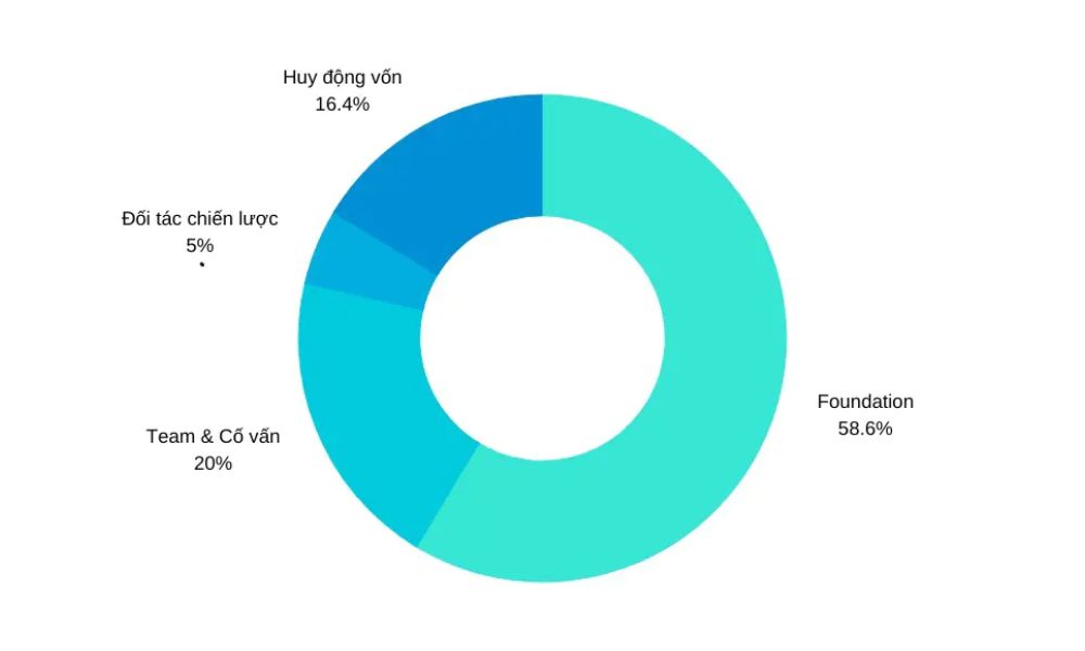 Reserve Rights là gì? Cơ hội vàng hay rủi ro ẩn giấu? 4 Phân bổ token RSR