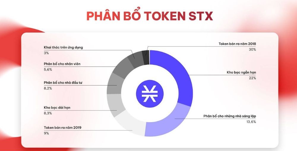 Stacks là gì? Hé lộ blockchain khiến thị trường dậy sóng 3 Phân bổ token STX
