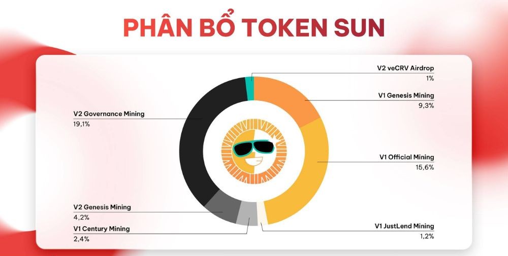 Phân bổ token SUN
