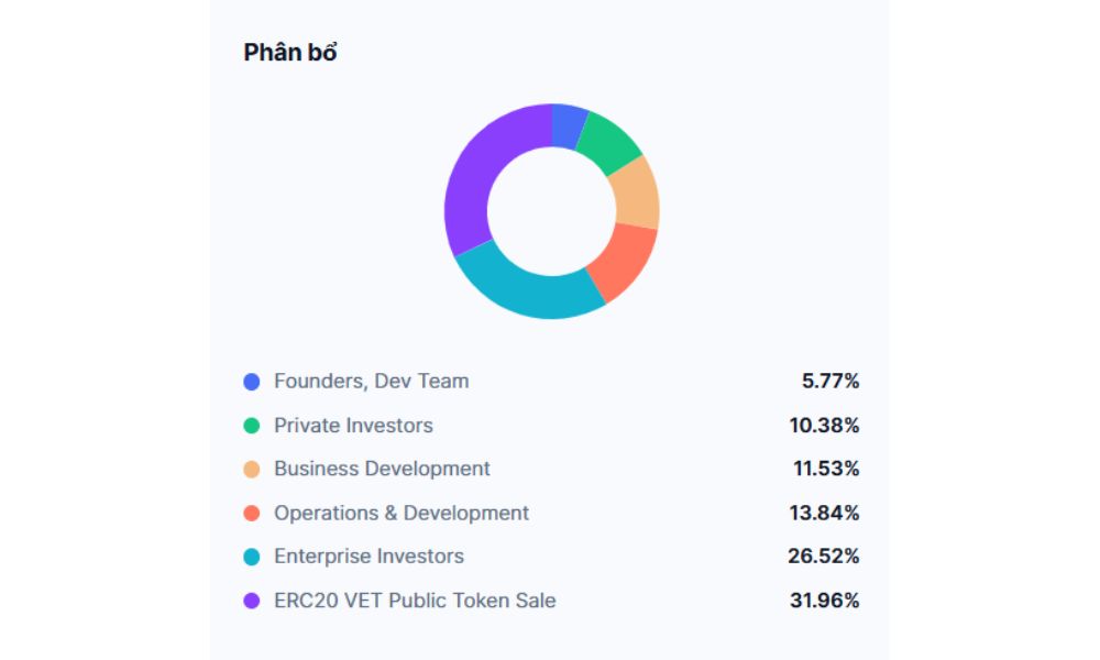 phân bổ token vet