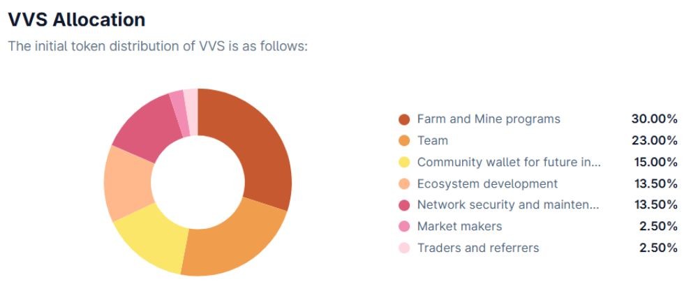 Phân bổ token VVS